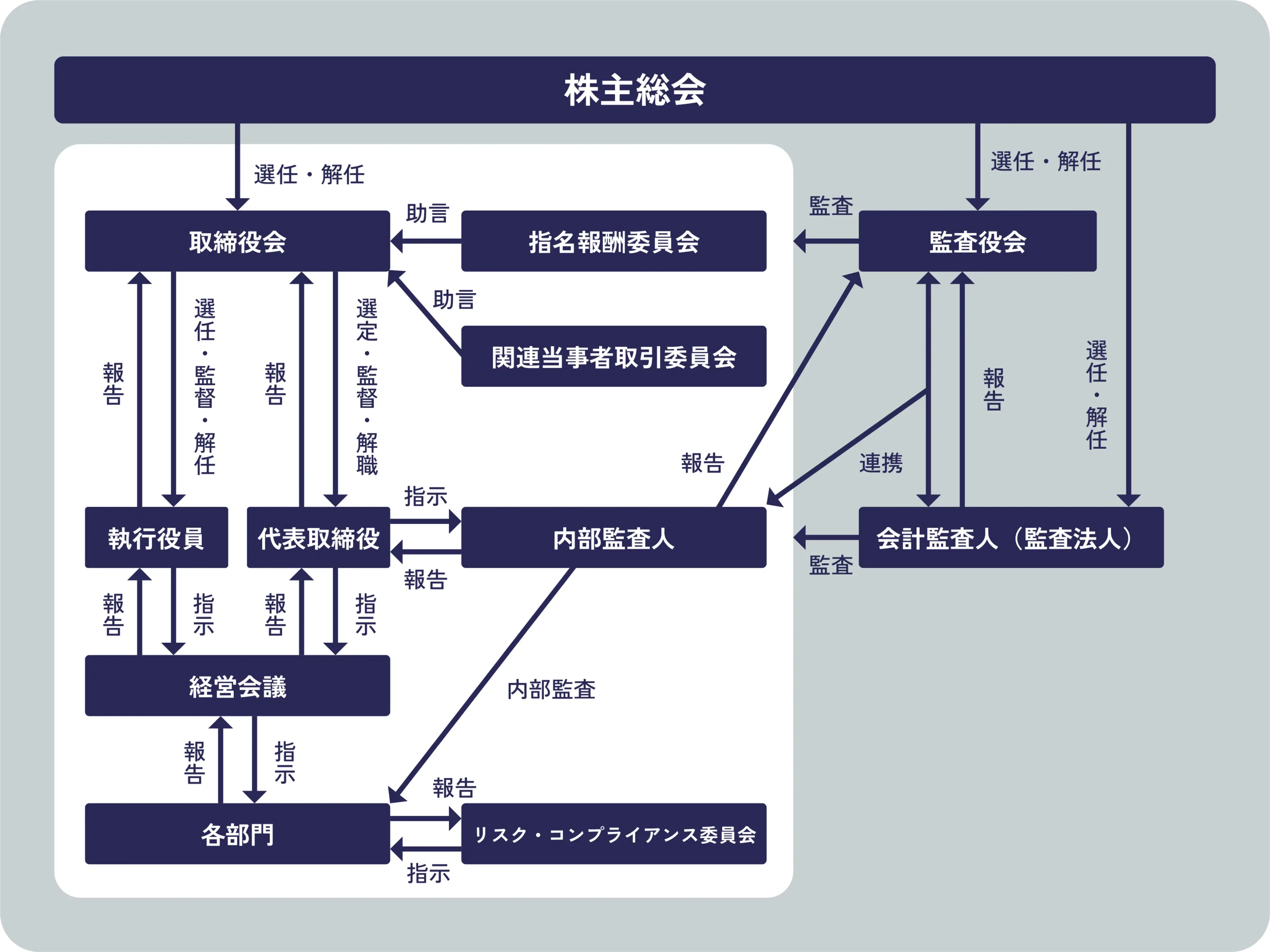 コーポレート・ガバナンス