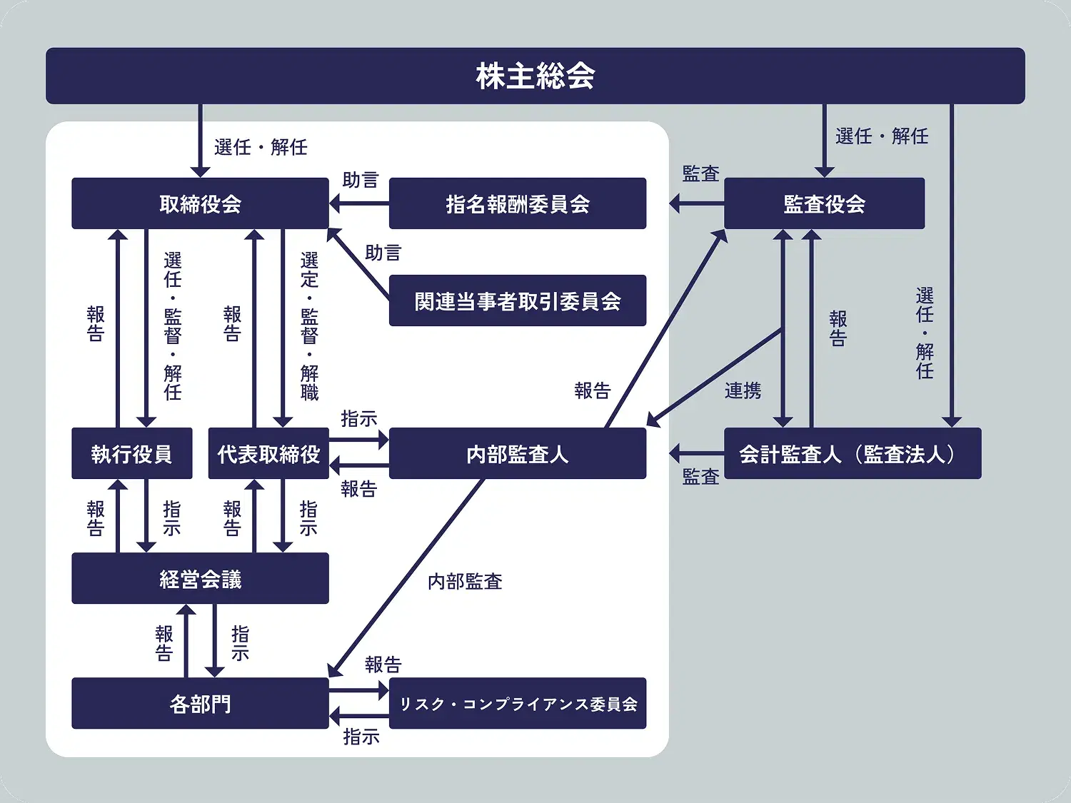コーポレート・ガバナンス
