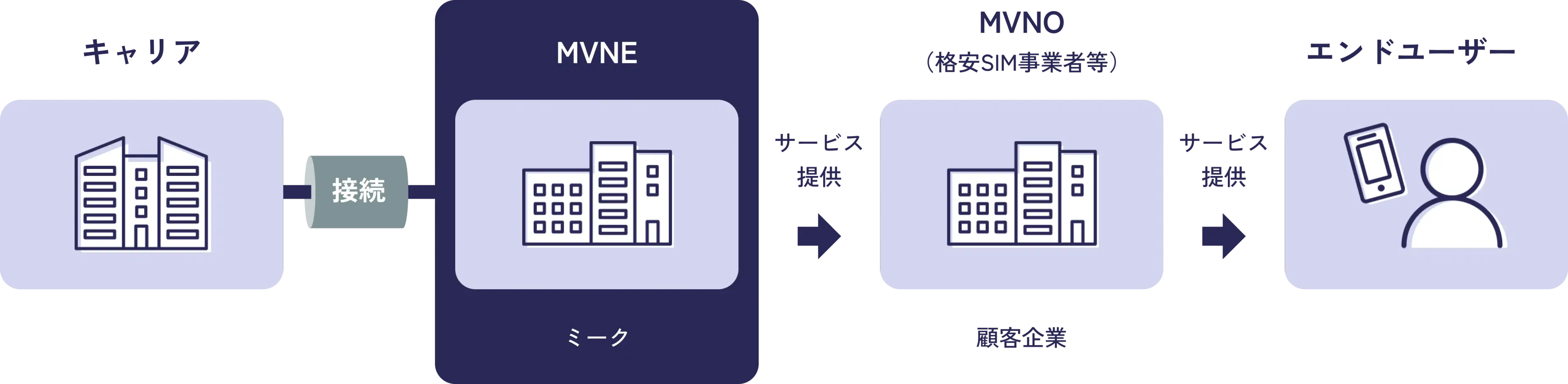 MVNEってなに？ — キャリアからエンドユーザーまでの関係図