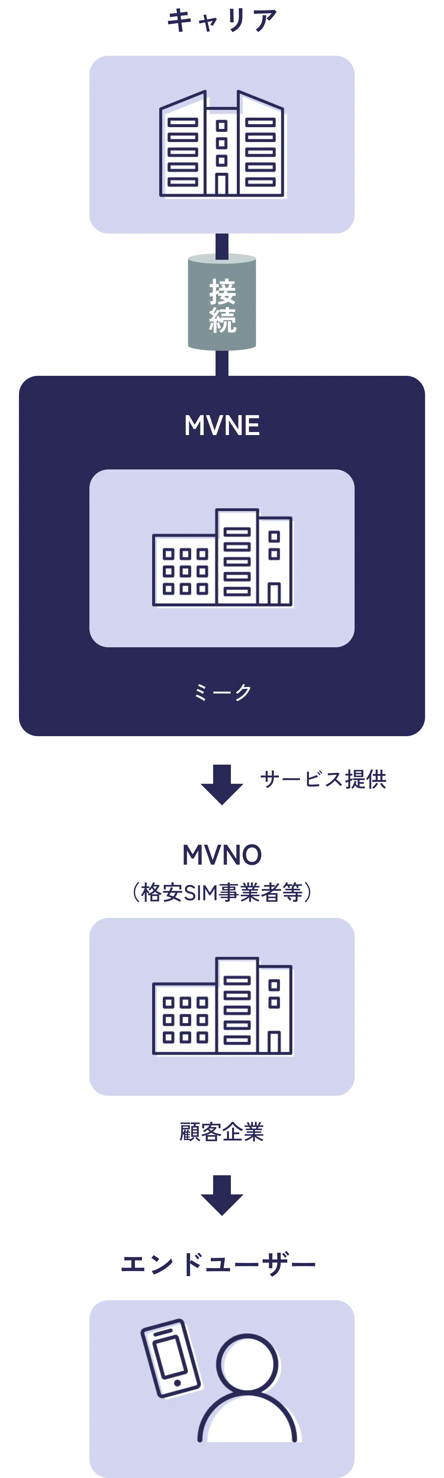 MVNEってなに？ — キャリアからエンドユーザーまでの関係図