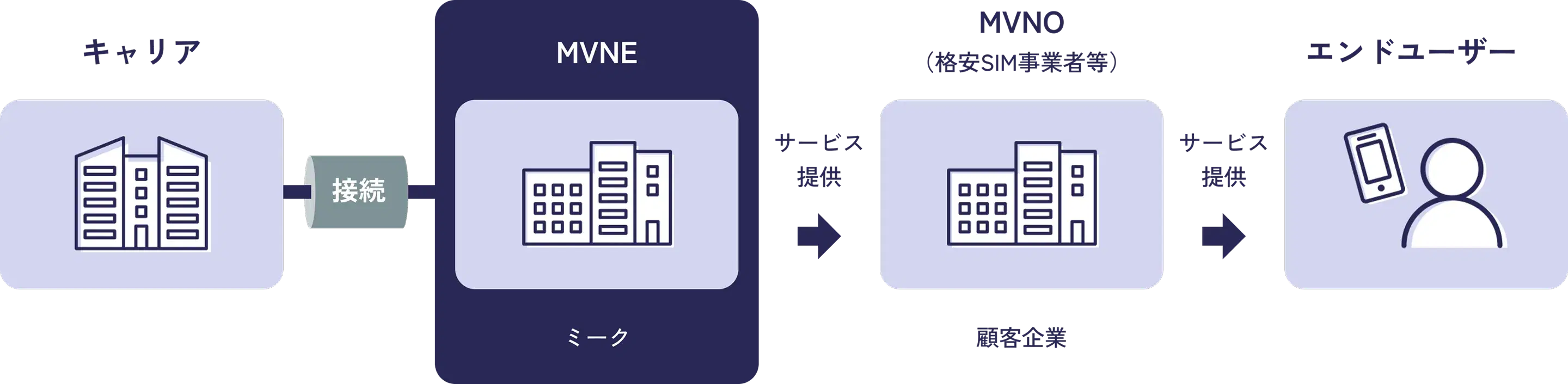 MVNEってなに？ — キャリアからエンドユーザーまでの関係図