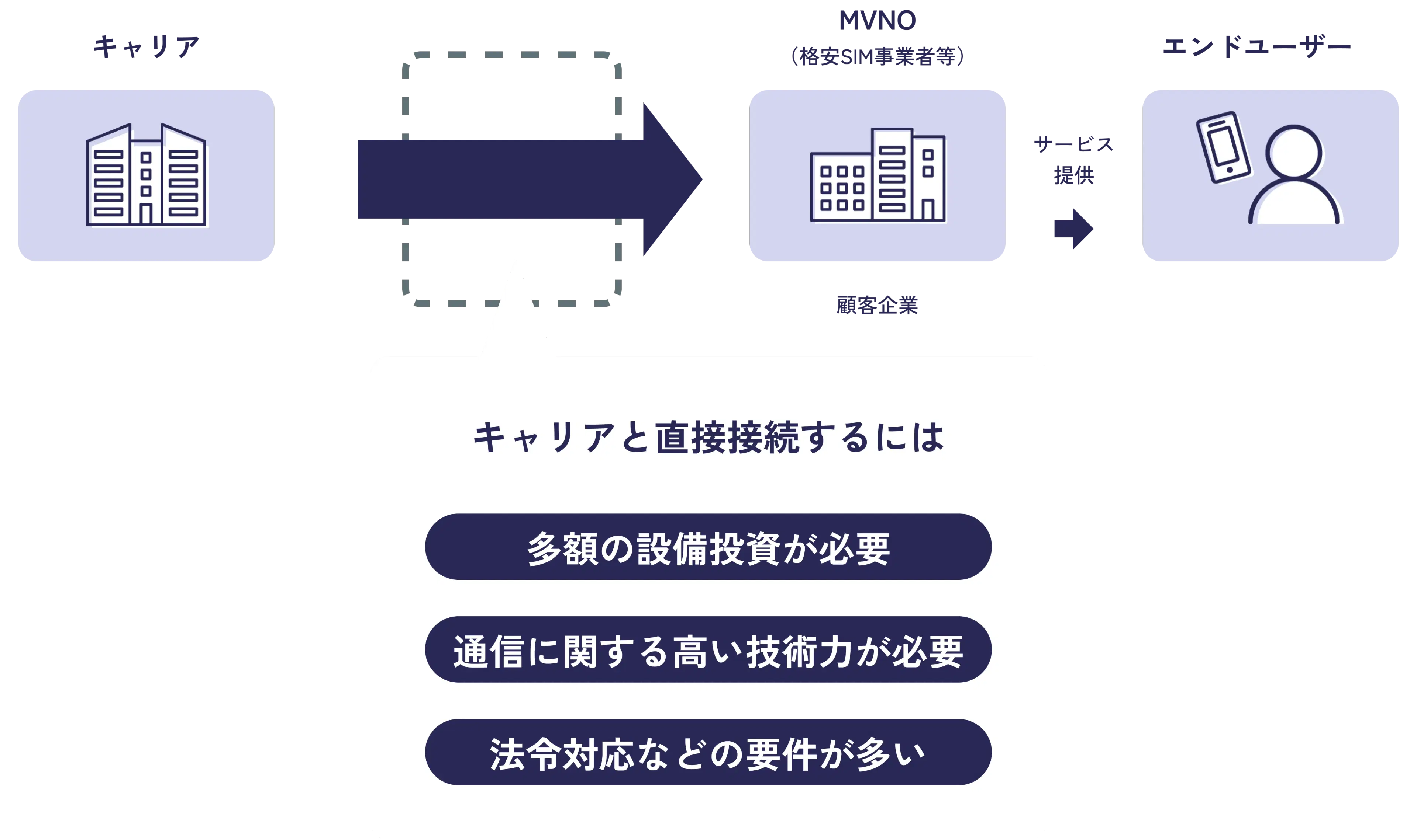 どうしてMVNEが必要？