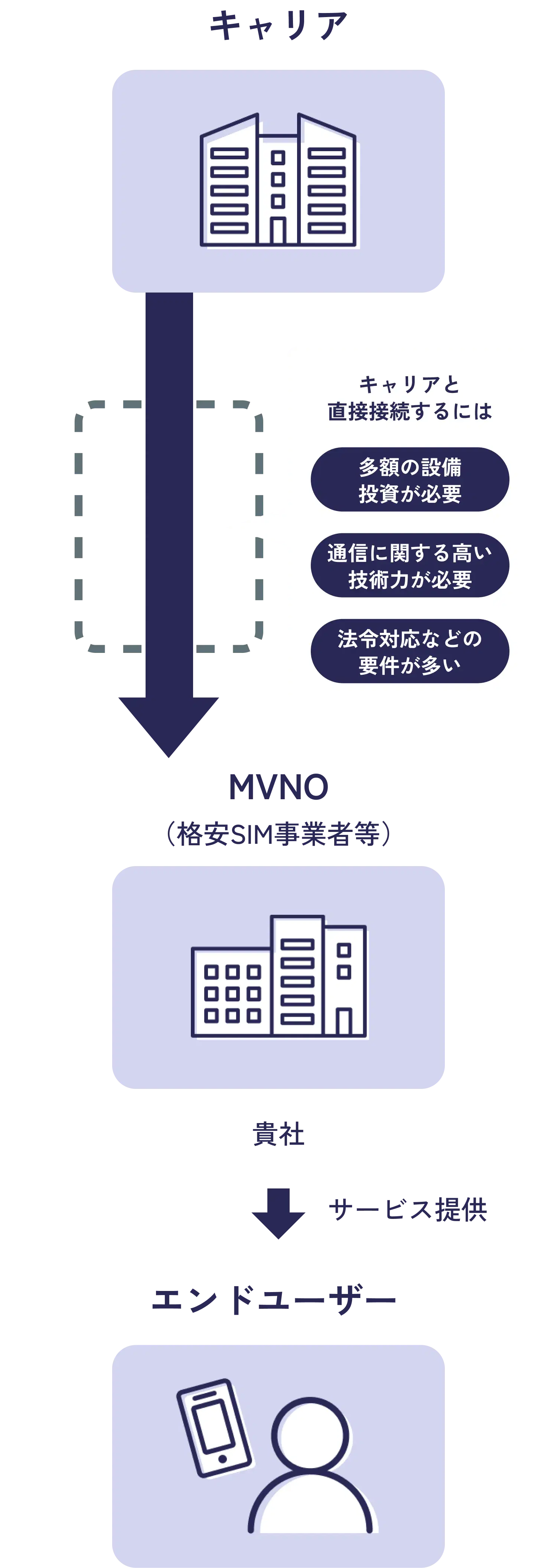 どうしてMVNEが必要？