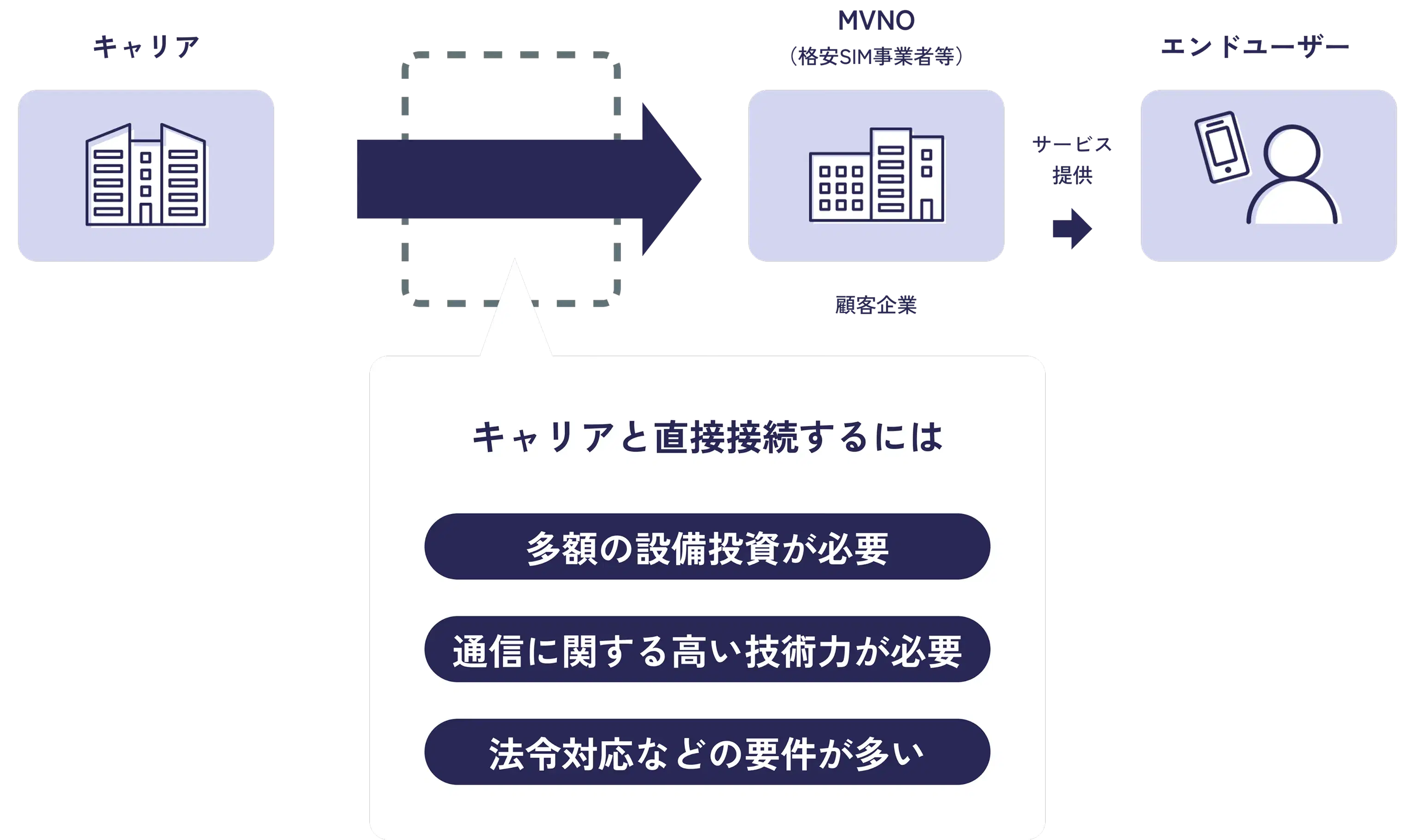 どうしてMVNEが必要？